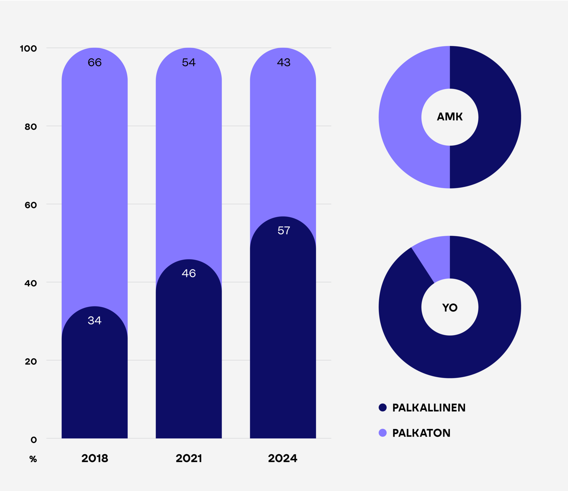 Vertailu palkallinen/palkaton harjoittelu vuonna 2018: 34/66%, vuonna 2021 46/54%, vuonna 2024 57/43%.