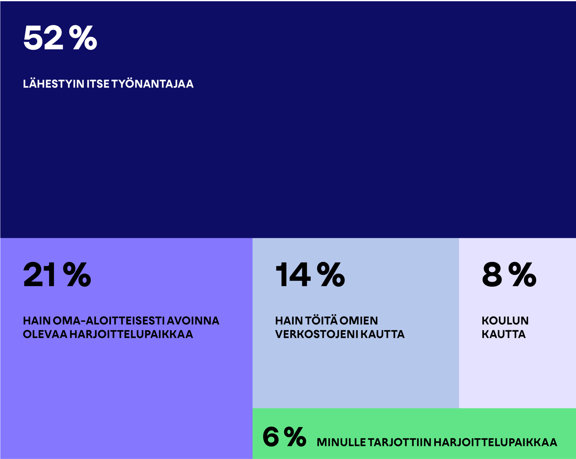 Työharjoittelutietoa tulokset 52% lähestyin itse työnantajaa, 21% hain oma-aloitteisesti avoinna olevaa harjoittelupaikkaa, 14% hain töitä omien verkostojeni kautta, 8% koulun kautta, 6% minulle tarjottiin harjoittelupaikkaa