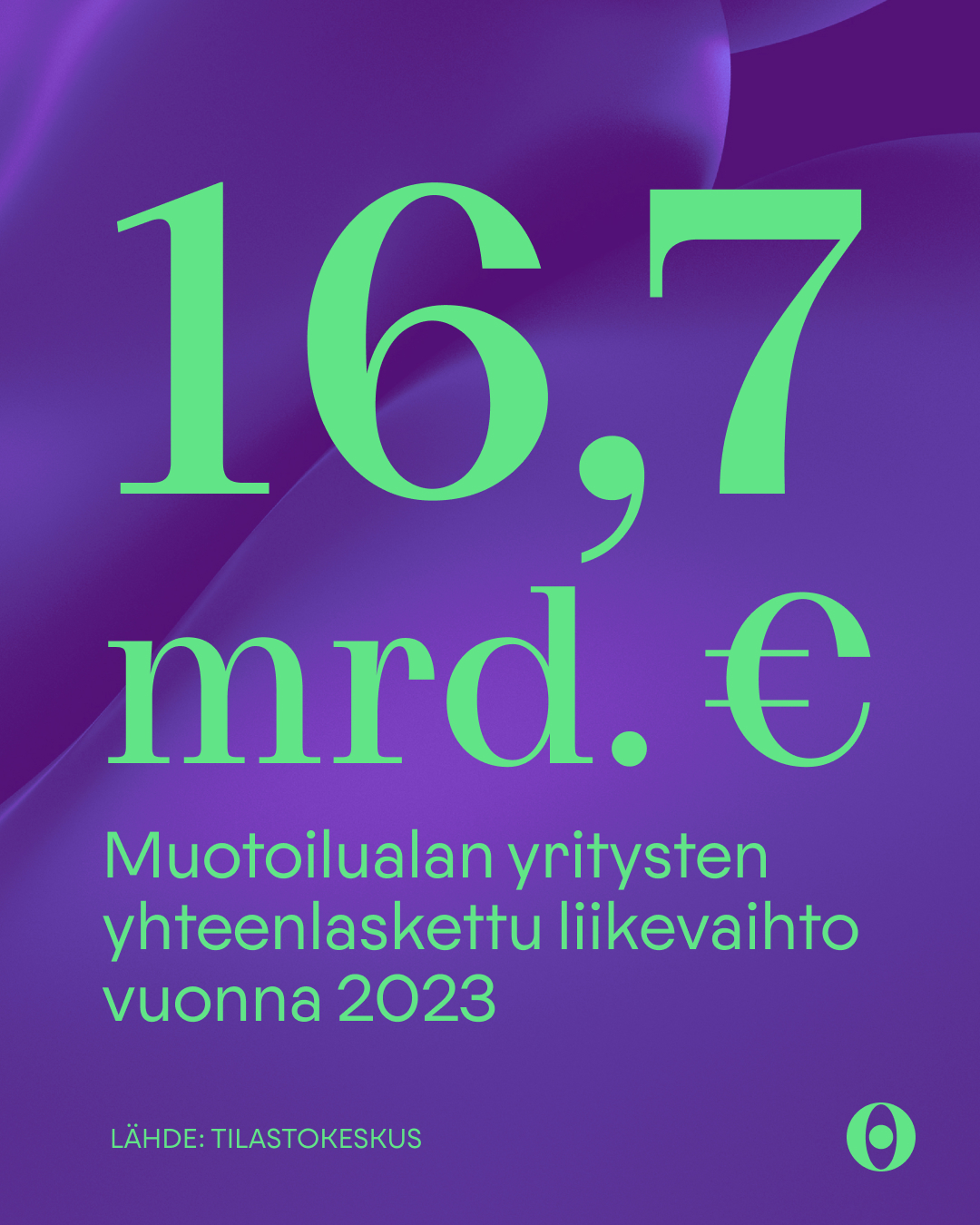 16,7 mrd. euroa Muotoilualan yritysten yhteenlaskettu liikevaihto vuonna 2023